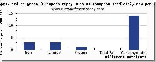 chart to show highest iron in green grapes per 100g